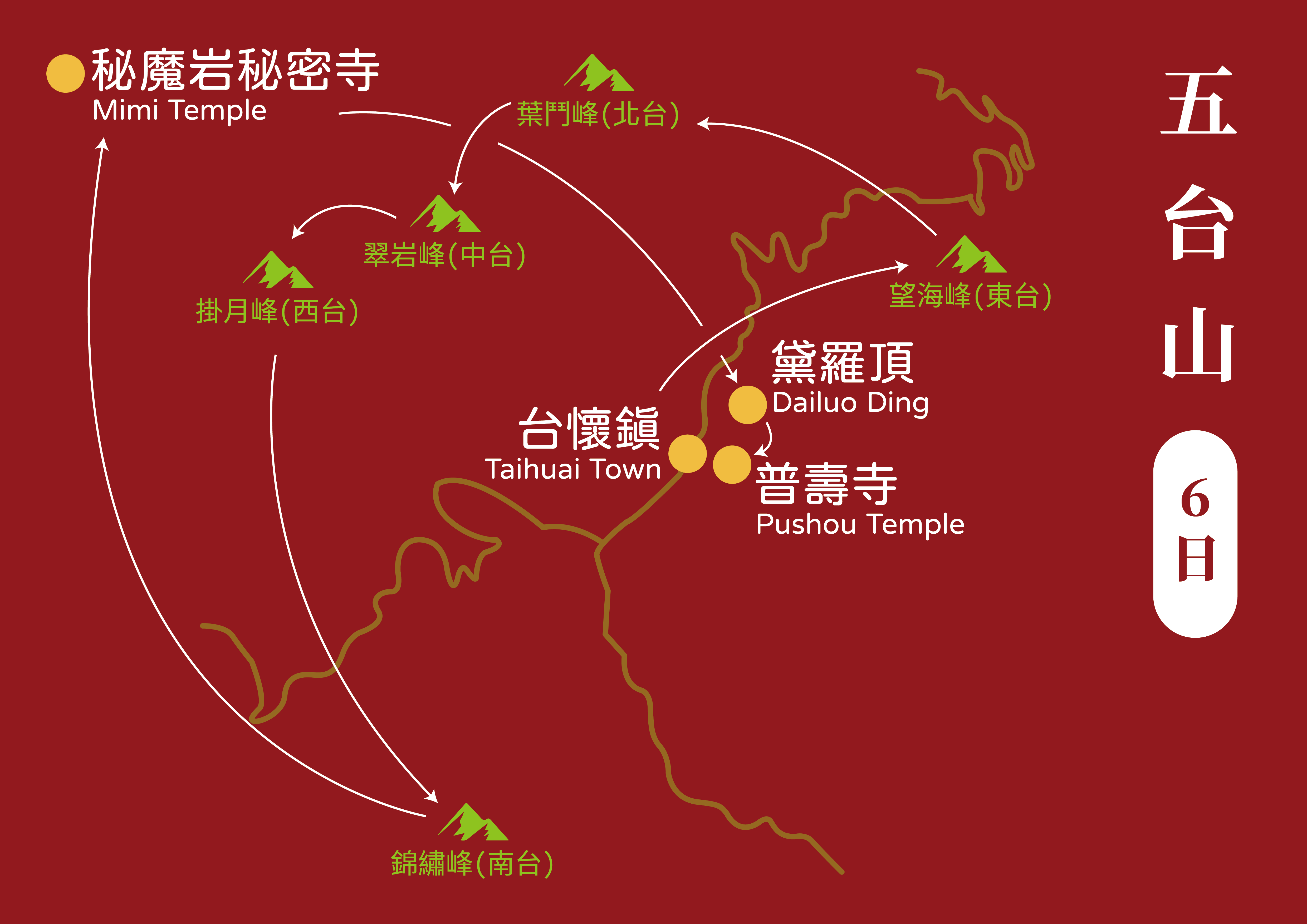 五台山6日行程地圖，標示各大寺廟與五台分布