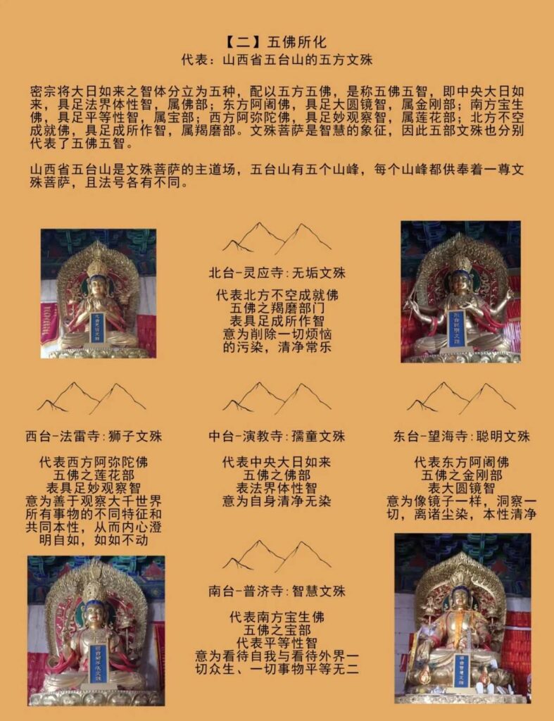 這張圖片詳細介紹了五方文殊菩薩(Five Directions Manjusri),每尊文殊菩薩代表不同的佛性智慧,對應五台山的五大高峰——東台、南台、中台、西台、北台,並與五方佛相應。