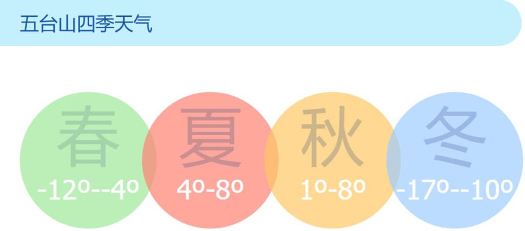 這張圖表展示了五台山（Wutai Mountain）一年四季的氣溫變化，透過春、夏、秋、冬四個圓形區塊區分不同季節，並標示對應的氣溫範圍。春季氣溫約**-12℃至4℃，夏季為4℃至8℃，秋季介於1℃至8℃，冬季最寒冷，溫度落在-17℃至-10℃**。背景使用柔和的藍色，強調五台山的高海拔特性與寒冷氣候，適合作為朝聖者計畫行程時的參考資訊。
