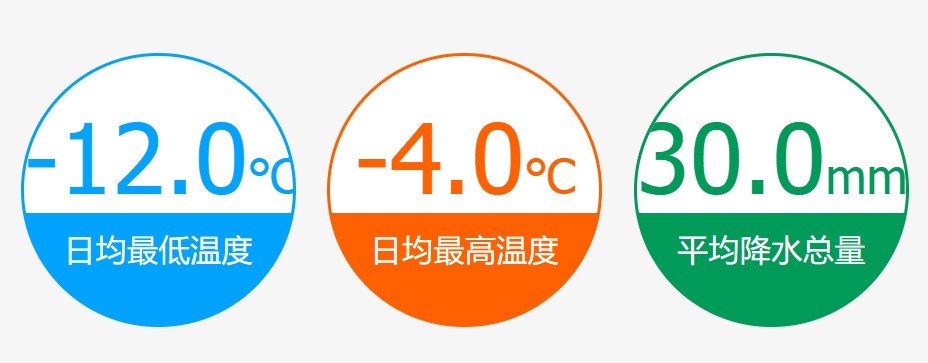 這張圖表展示了五台山春季的氣候數據，包括日均最低溫度 -12.0°C、日均最高溫度 -4.0°C，以及平均降水總量 30.0mm。這些數據顯示出五台山春季仍較寒冷，需做好保暖措施，並考慮降水影響，適時調整行程計畫。