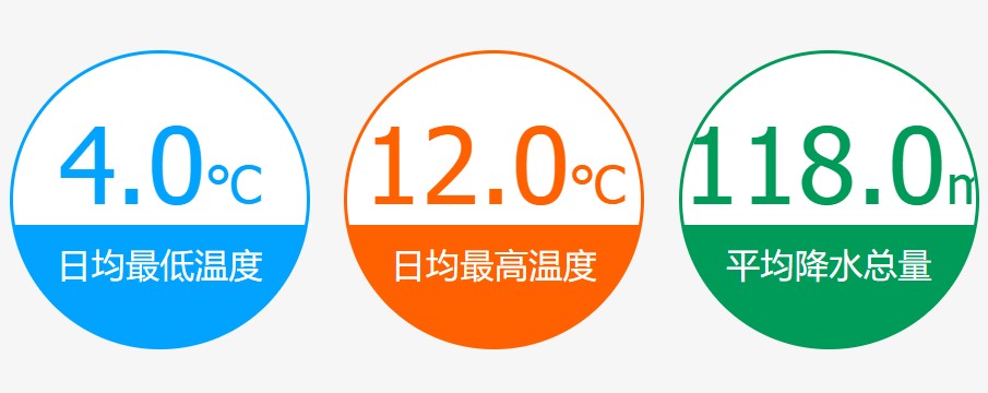 此圖片呈現五台山夏季的氣候數據，包括日均最低氣溫 4.0°C、日均最高氣溫 12.0°C，以及 118.0mm 的平均降水總量。五台山夏季氣溫涼爽，降水較為豐富，是避暑與朝聖的理想季節。這些數據有助於旅人提前準備合適的衣物與行程安排。