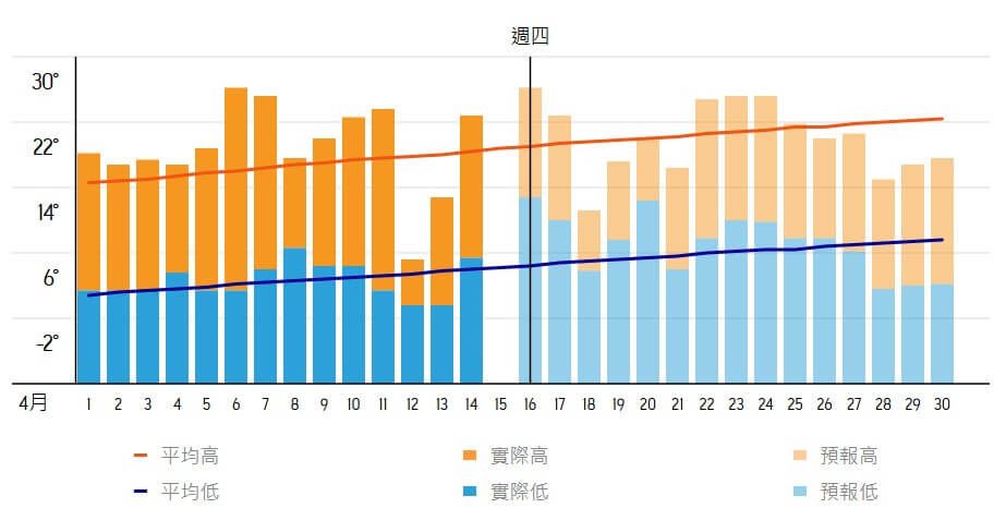 顯示五台山四月天氣預報與實際高低溫的圖表