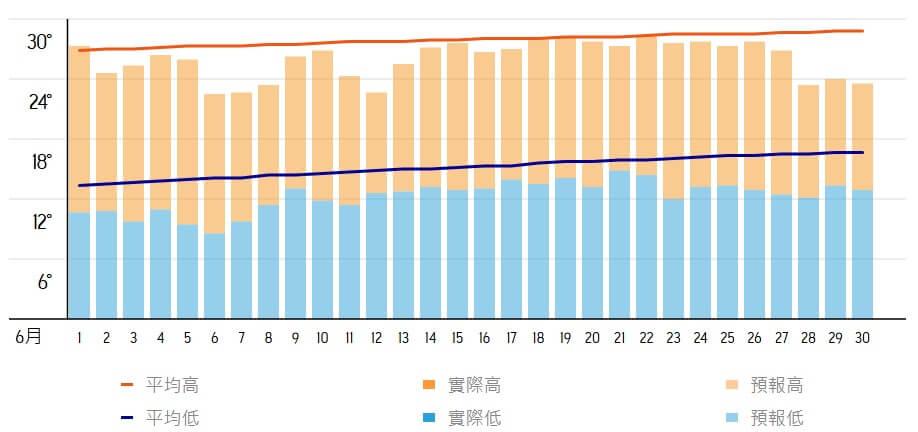 五台山六月天氣圖顯示，預測氣溫逐漸上升，白天較熱，夜間氣溫保持較低。