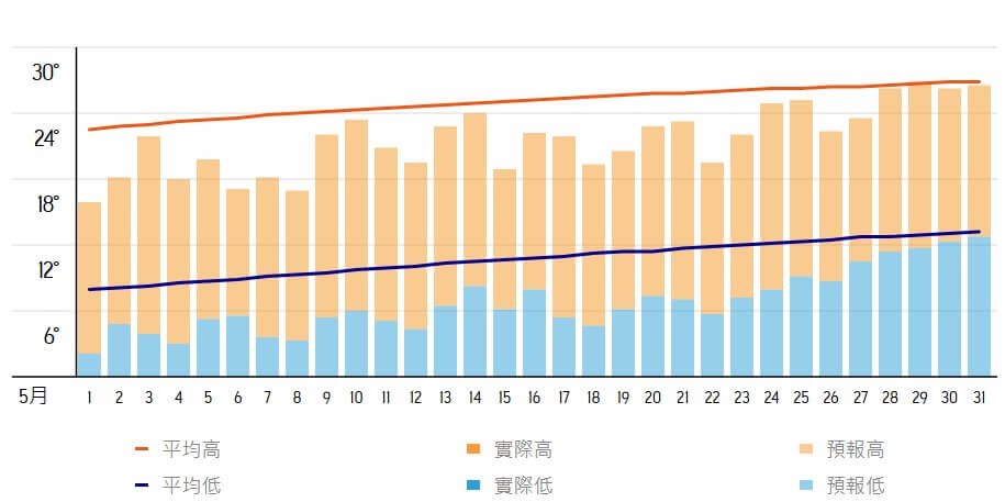 五台山5月天氣預測,顯示預計的高低溫範圍。
