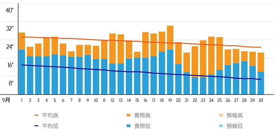 五台山9月每日氣溫變化圖