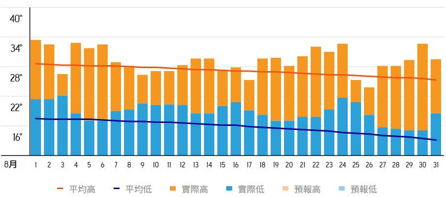 五台山9月天氣趨勢圖