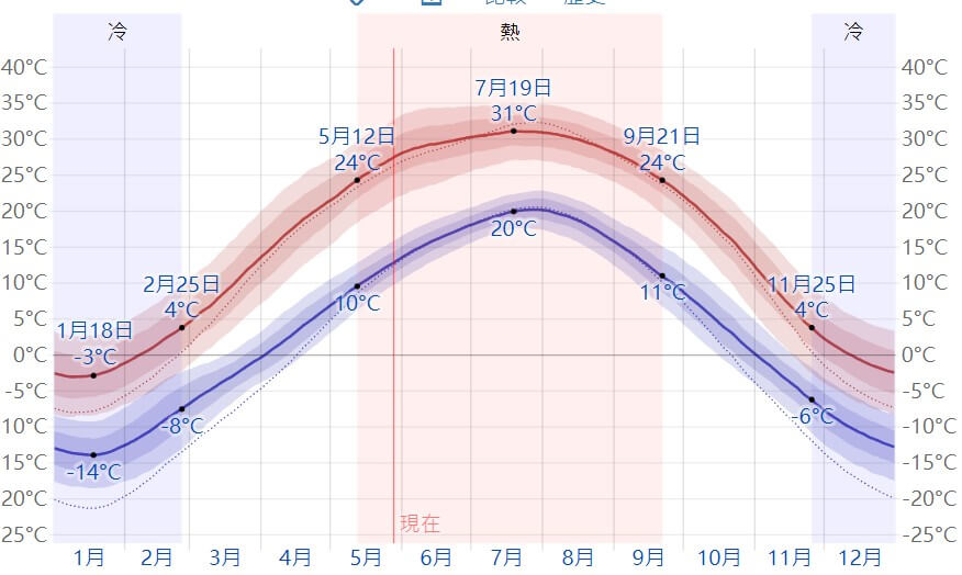 五台山全年氣溫變化圖